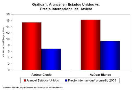 Arancel en Estados Unidos vs. Precio Internacional del Azúcar