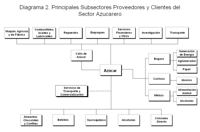 Principales Subsectores Proveedores y Clientes del Sector Azucarero