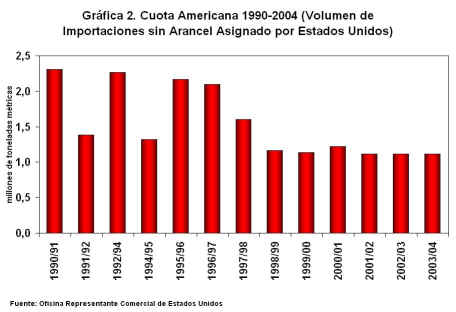 Cuota Americana 1990-2004 (Volumen de Importaciones sin Arancel Asignado por Estados Unidos)