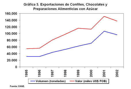 Exportaciones de Confites, Chocolates y Preparaciones Alimenticias con Azúcar