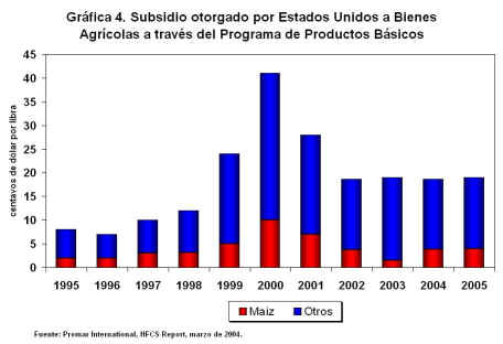 Subsidio otorgado por Estados Unidos a Bienes Agrícolas a través del Programa de Productos Básicos