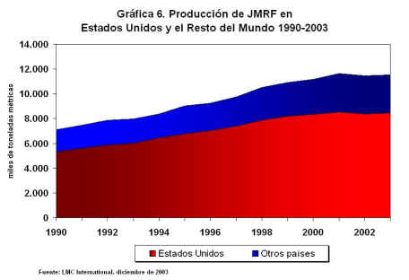 Producción de JMRF en Estados Unidos y el Resto del Mundo 1990-2003