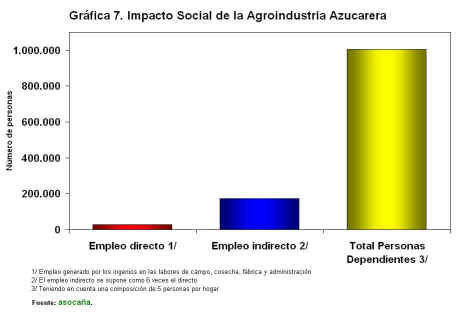 Impacto Social de la Agroindustria Azucarera