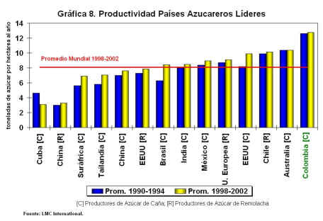 Productividad Países Azucareros Líderes