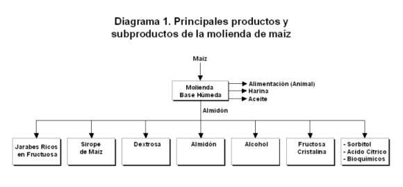 Principales productos y subproductos de la molienda de maíz